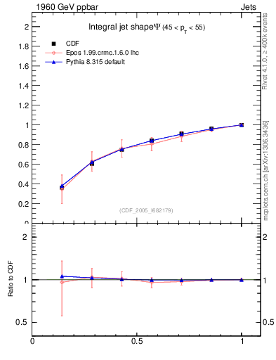 Plot of js_int in 1960 GeV ppbar collisions