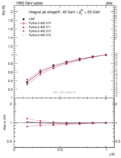 Plot of js_int in 1960 GeV ppbar collisions