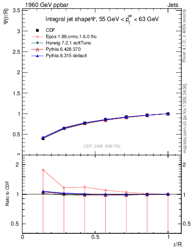 Plot of js_int in 1960 GeV ppbar collisions