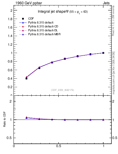 Plot of js_int in 1960 GeV ppbar collisions
