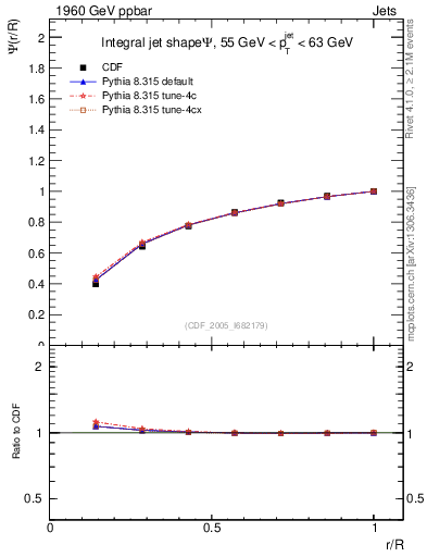 Plot of js_int in 1960 GeV ppbar collisions