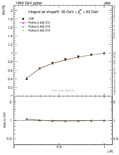 Plot of js_int in 1960 GeV ppbar collisions