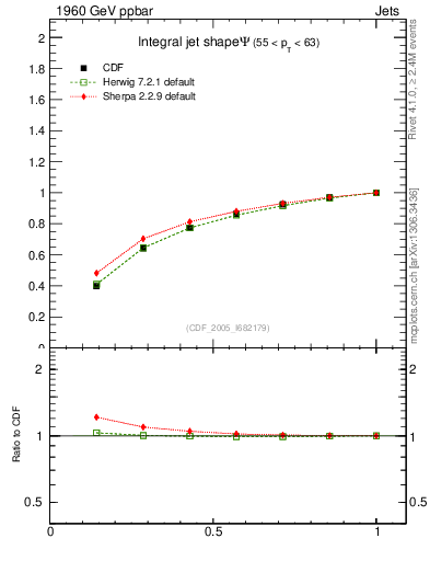 Plot of js_int in 1960 GeV ppbar collisions