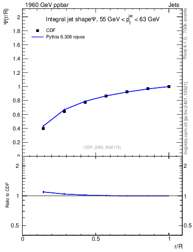 Plot of js_int in 1960 GeV ppbar collisions