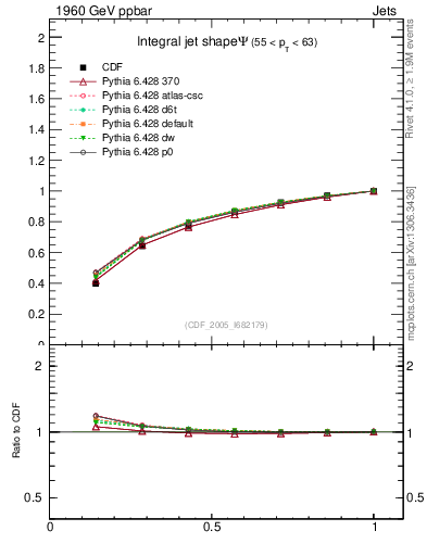 Plot of js_int in 1960 GeV ppbar collisions