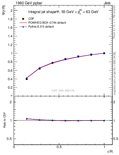 Plot of js_int in 1960 GeV ppbar collisions