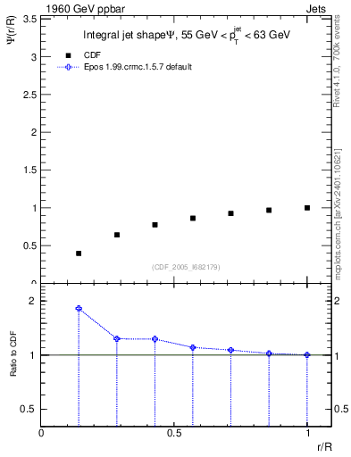 Plot of js_int in 1960 GeV ppbar collisions