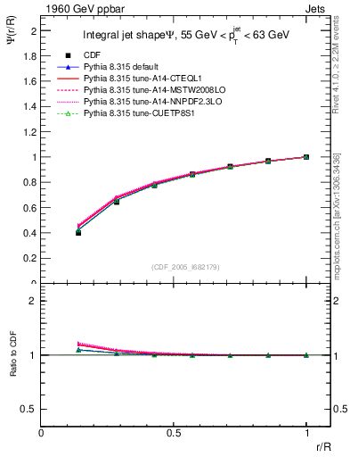 Plot of js_int in 1960 GeV ppbar collisions