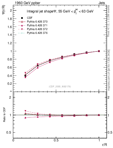Plot of js_int in 1960 GeV ppbar collisions