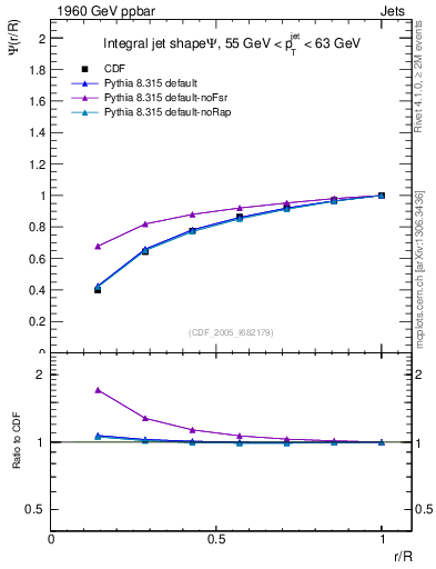 Plot of js_int in 1960 GeV ppbar collisions
