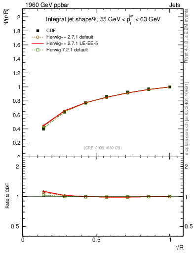 Plot of js_int in 1960 GeV ppbar collisions