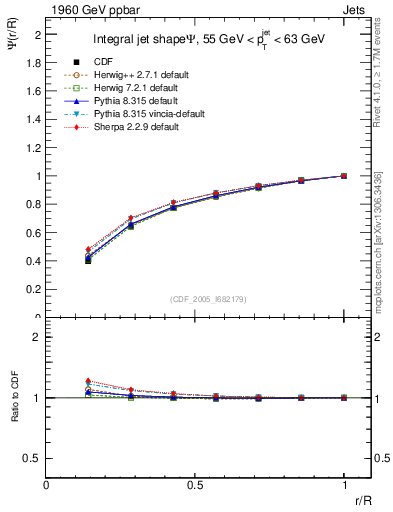 Plot of js_int in 1960 GeV ppbar collisions