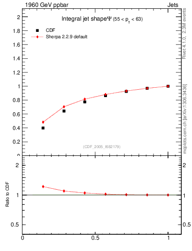 Plot of js_int in 1960 GeV ppbar collisions