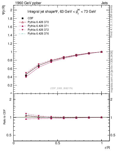 Plot of js_int in 1960 GeV ppbar collisions
