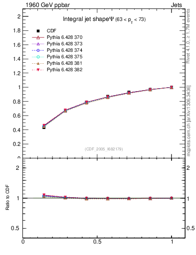 Plot of js_int in 1960 GeV ppbar collisions