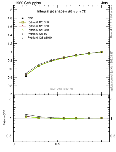 Plot of js_int in 1960 GeV ppbar collisions