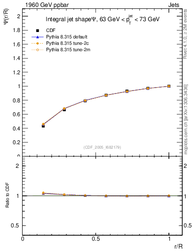 Plot of js_int in 1960 GeV ppbar collisions