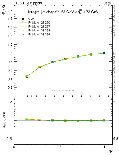 Plot of js_int in 1960 GeV ppbar collisions