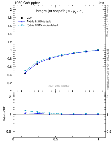 Plot of js_int in 1960 GeV ppbar collisions
