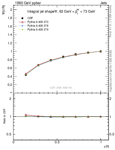 Plot of js_int in 1960 GeV ppbar collisions