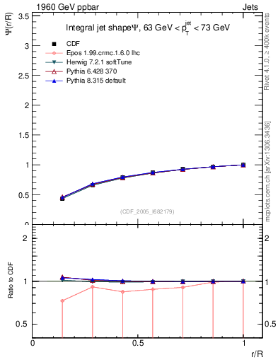 Plot of js_int in 1960 GeV ppbar collisions