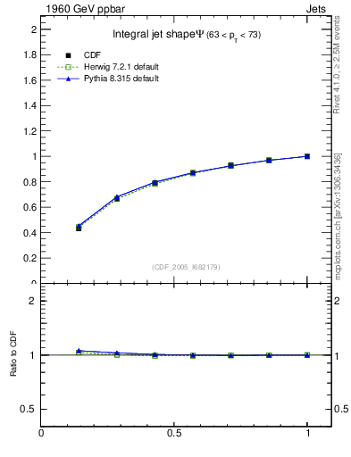 Plot of js_int in 1960 GeV ppbar collisions