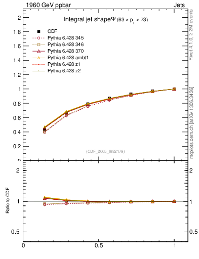 Plot of js_int in 1960 GeV ppbar collisions