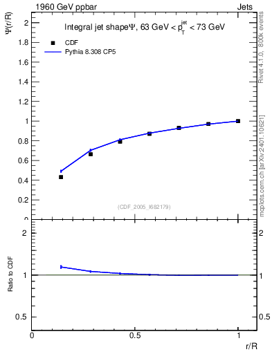 Plot of js_int in 1960 GeV ppbar collisions