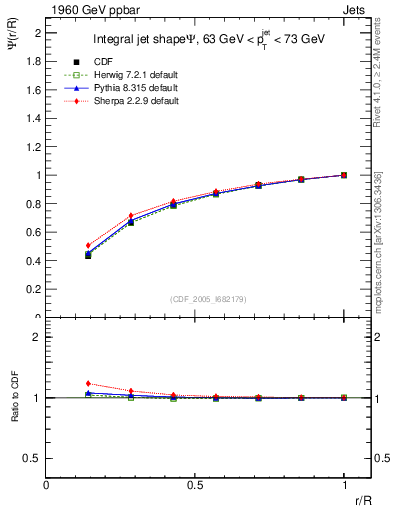 Plot of js_int in 1960 GeV ppbar collisions
