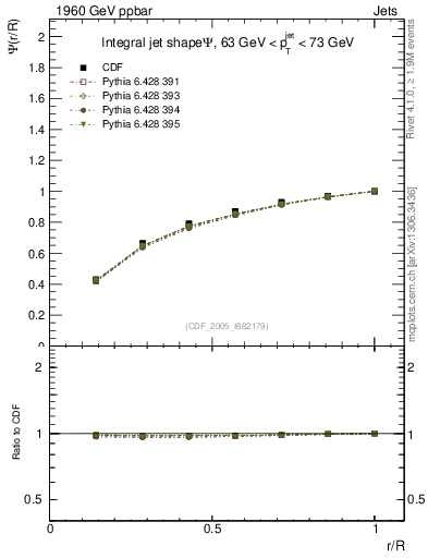 Plot of js_int in 1960 GeV ppbar collisions