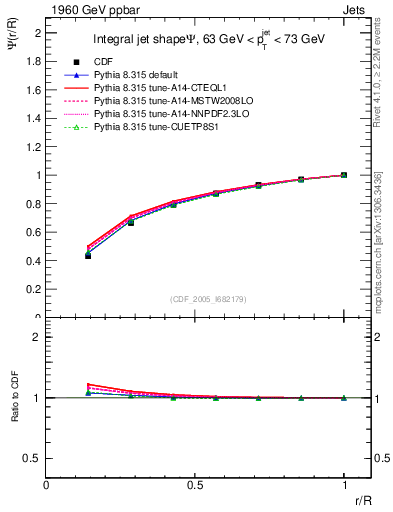 Plot of js_int in 1960 GeV ppbar collisions