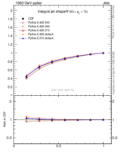 Plot of js_int in 1960 GeV ppbar collisions