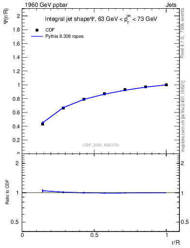 Plot of js_int in 1960 GeV ppbar collisions