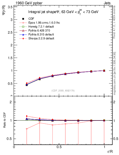 Plot of js_int in 1960 GeV ppbar collisions