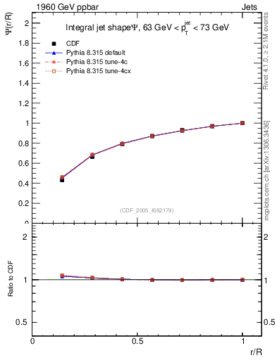 Plot of js_int in 1960 GeV ppbar collisions