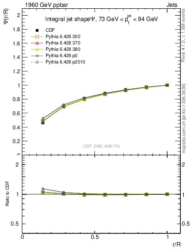 Plot of js_int in 1960 GeV ppbar collisions