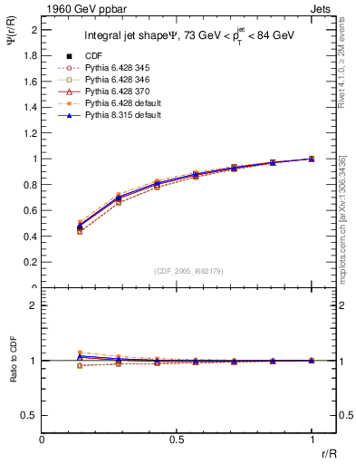Plot of js_int in 1960 GeV ppbar collisions