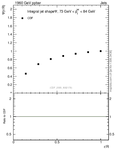 Plot of js_int in 1960 GeV ppbar collisions