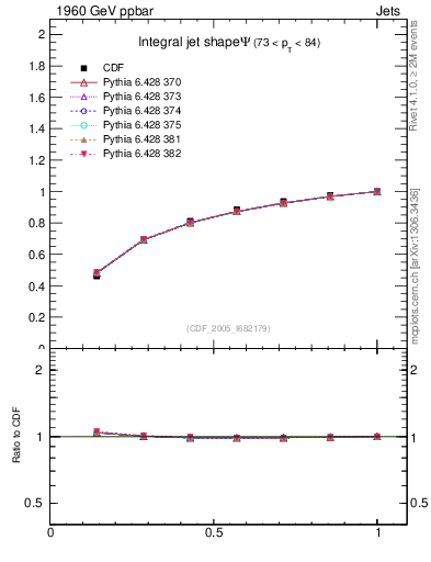 Plot of js_int in 1960 GeV ppbar collisions