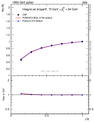 Plot of js_int in 1960 GeV ppbar collisions