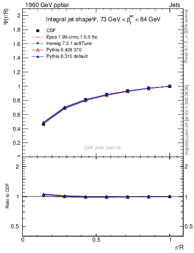Plot of js_int in 1960 GeV ppbar collisions