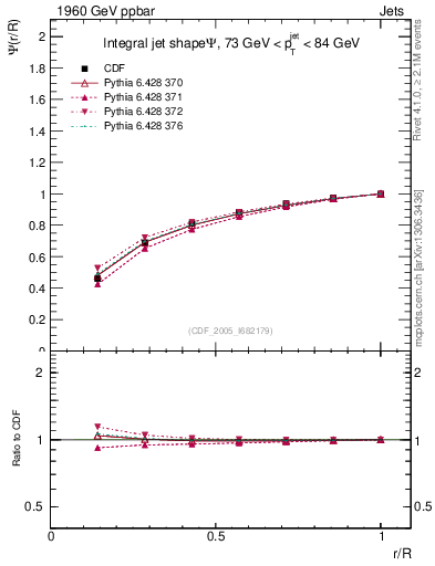 Plot of js_int in 1960 GeV ppbar collisions