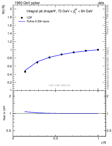 Plot of js_int in 1960 GeV ppbar collisions