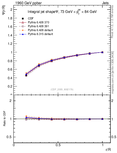Plot of js_int in 1960 GeV ppbar collisions