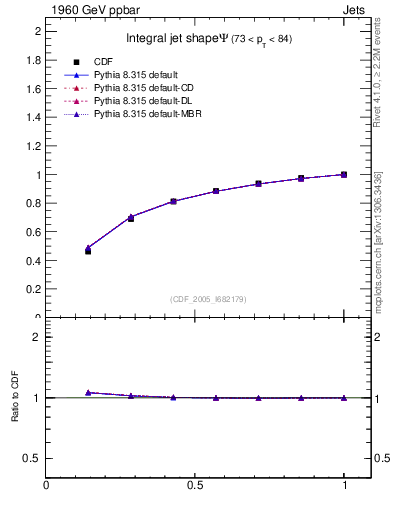 Plot of js_int in 1960 GeV ppbar collisions