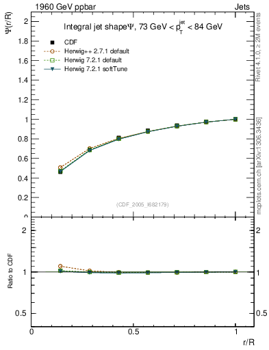Plot of js_int in 1960 GeV ppbar collisions