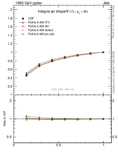 Plot of js_int in 1960 GeV ppbar collisions
