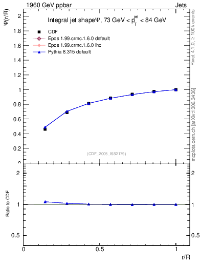 Plot of js_int in 1960 GeV ppbar collisions