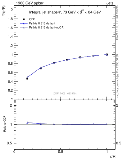 Plot of js_int in 1960 GeV ppbar collisions