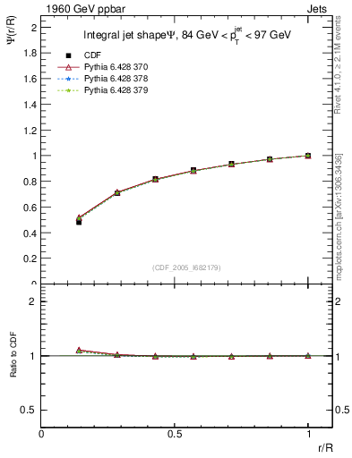 Plot of js_int in 1960 GeV ppbar collisions